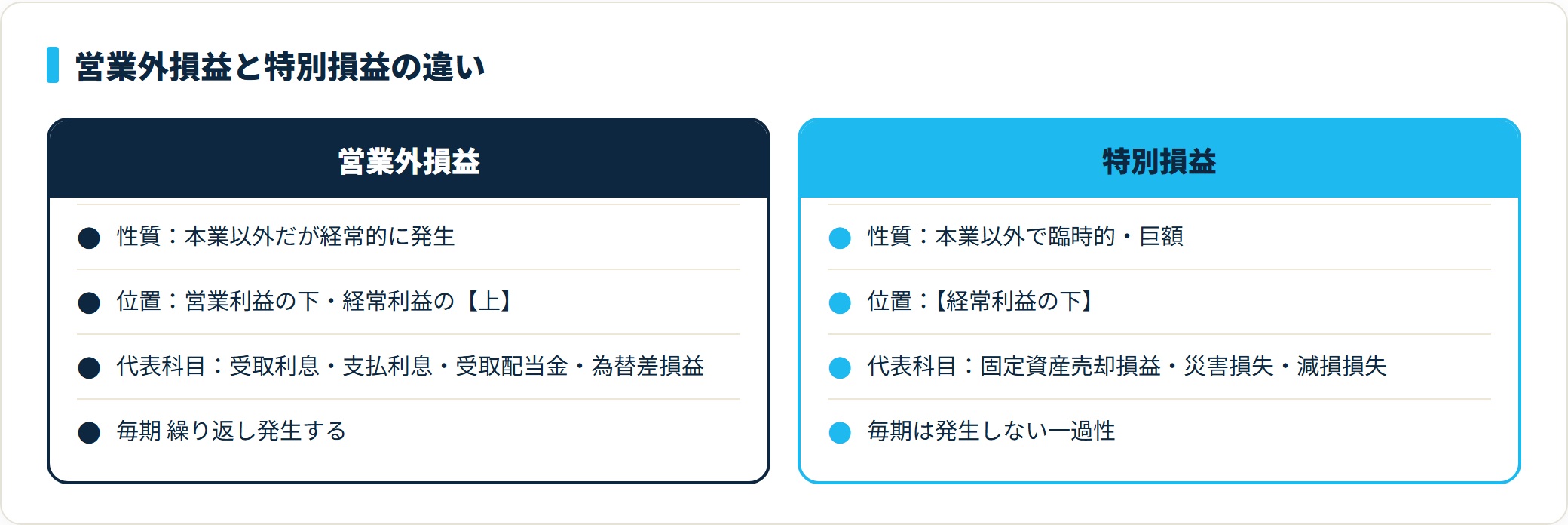 営業外損益は経常利益の上、特別損益は経常利益の下に表示する。違いは経常的に発生するかどうかの1点。