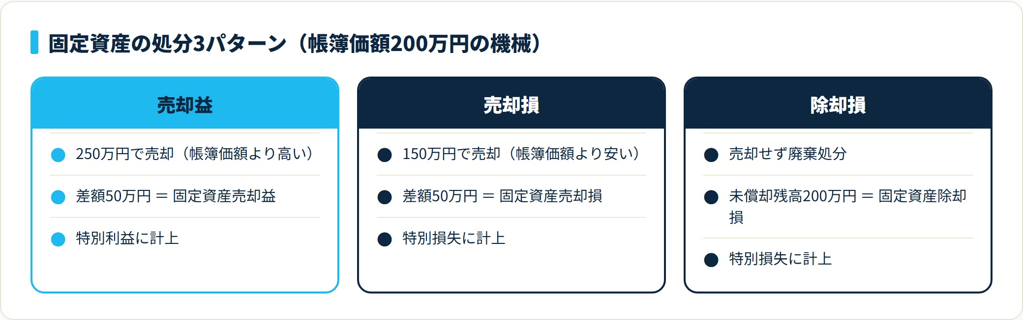 帳簿価額200万円の機械を高く売れば売却益、安く売れば売却損、廃棄すれば残高200万円が除却損になる。