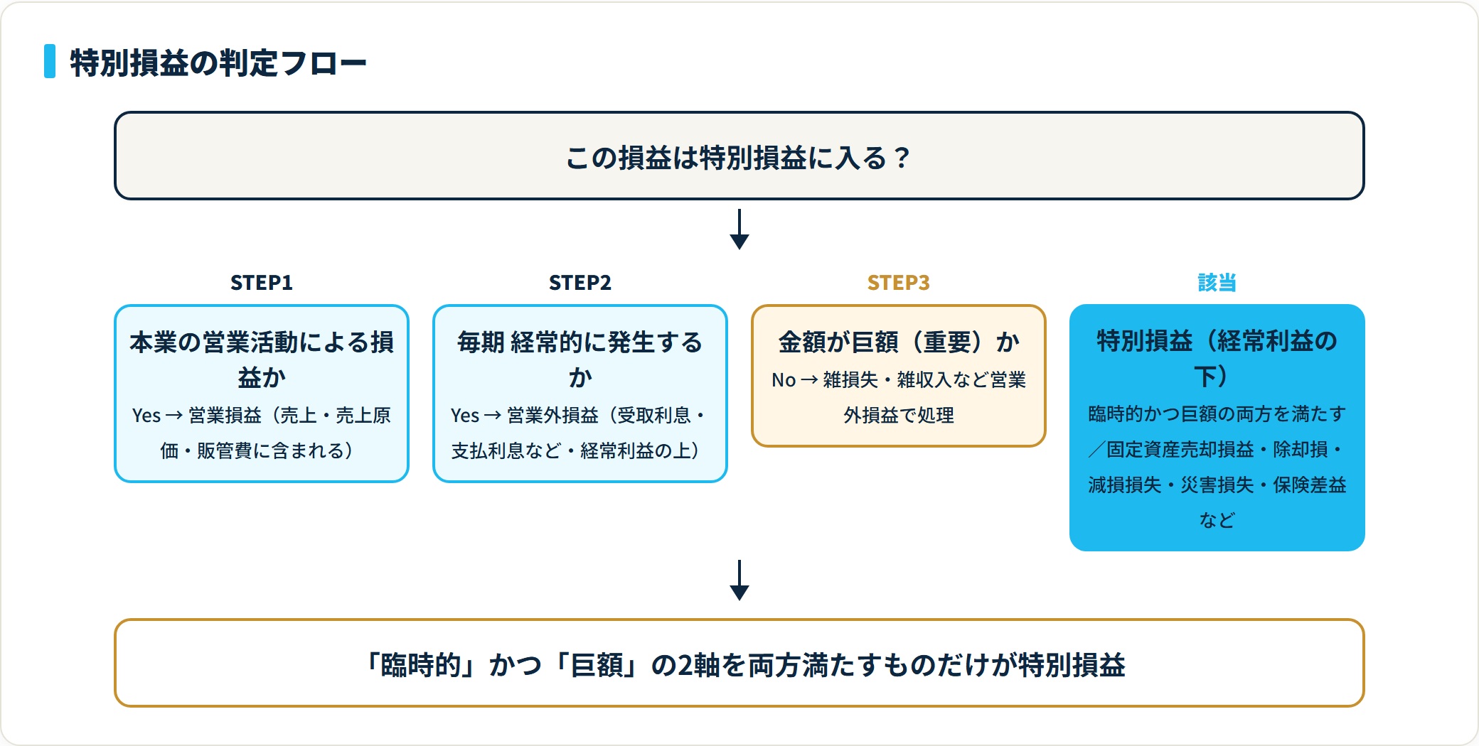 特別損益の判定手順。本業の損益でなく、毎期経常的に発生せず、金額が巨額なものだけが特別損益として経常利益の下に表示される。