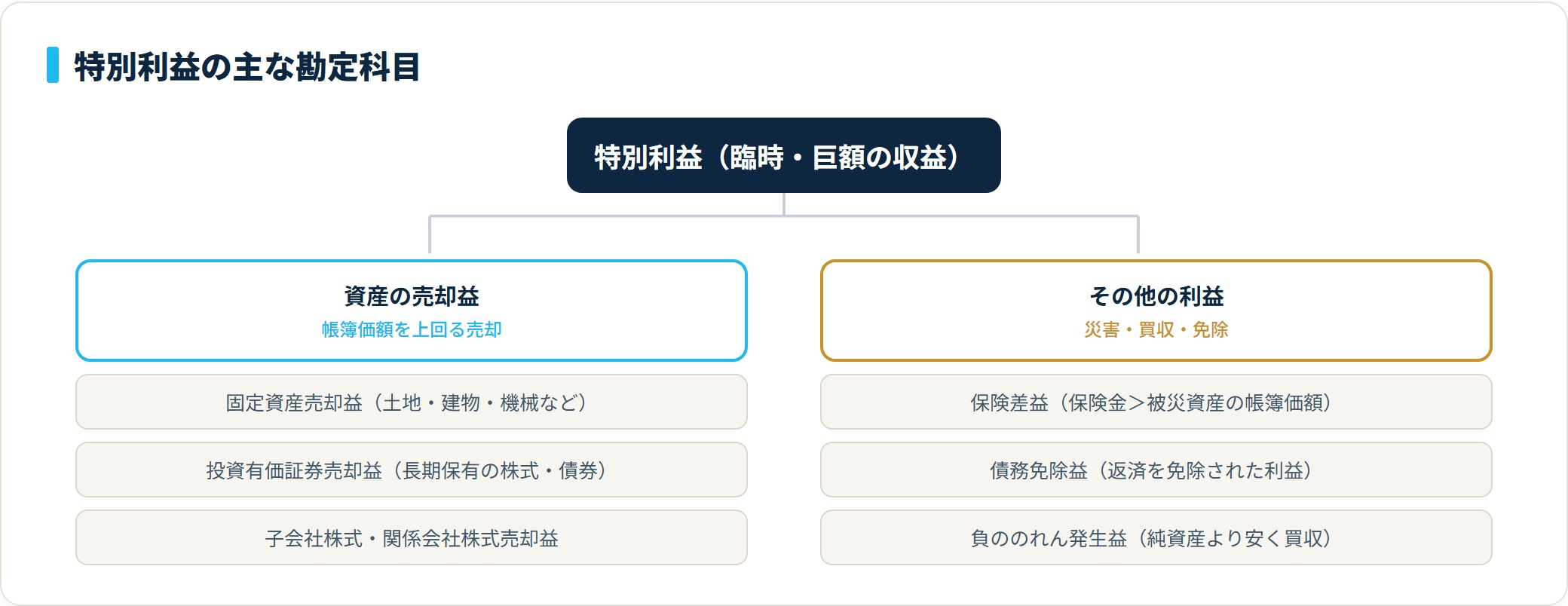 特別利益の分類。固定資産売却益・投資有価証券売却益などの売却益と、保険差益・債務免除益・負ののれん発生益がある。
