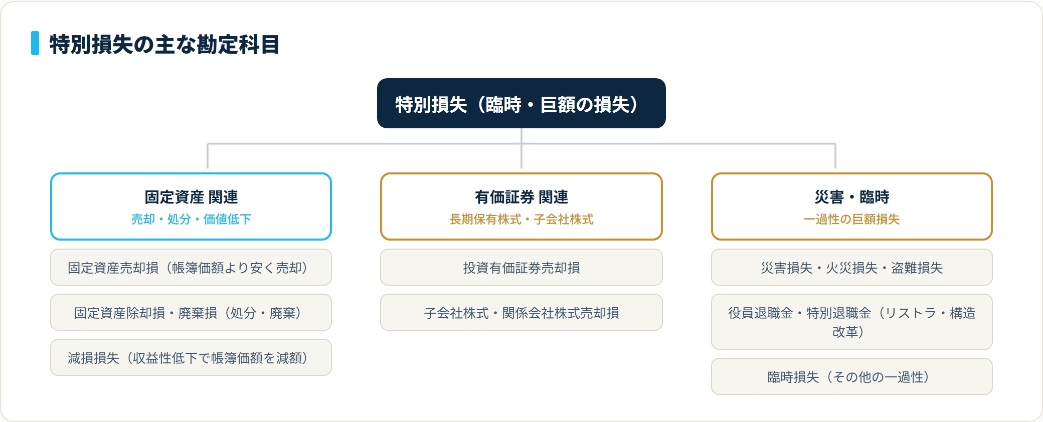 特別損失の分類。固定資産売却損・除却損・減損損失、投資有価証券売却損、災害損失や特別退職金などが該当する。