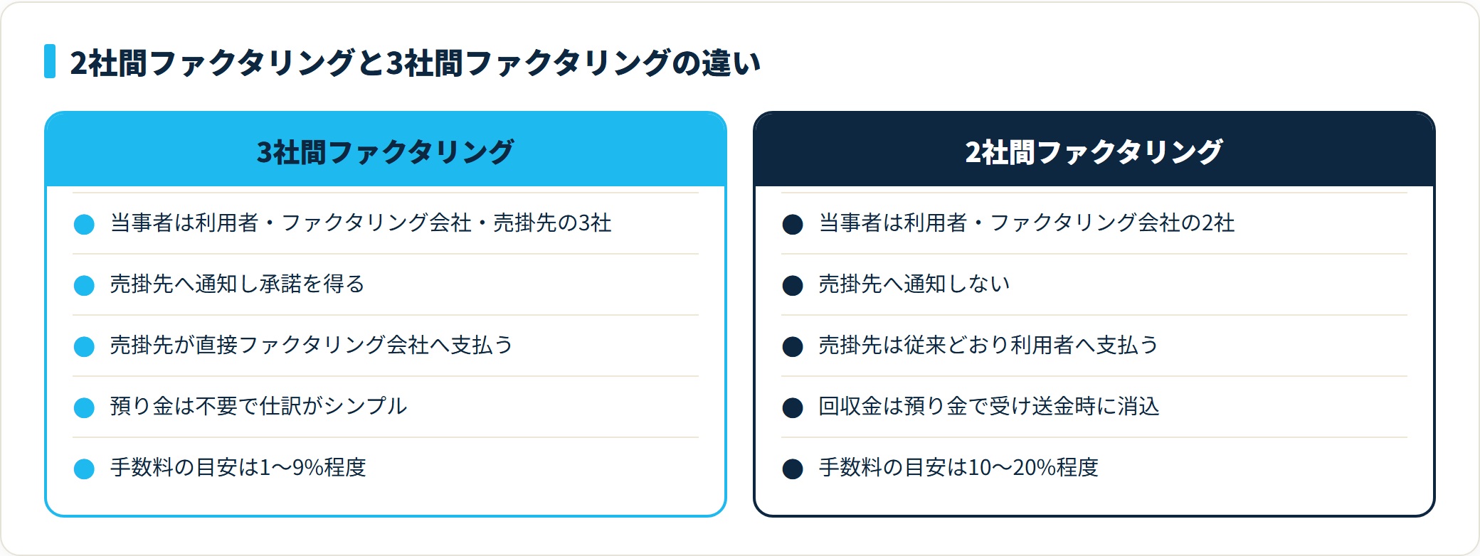 3社間は売掛先が直接ファクタリング会社へ支払い仕訳がシンプル、2社間は利用者が回収金を預り金で一時預かりして送金する違いを示す比較図