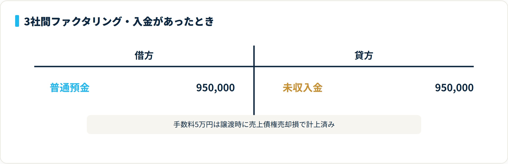 3社間ファクタリングで95万円が入金され、借方に普通預金95万円・貸方に未収入金95万円を計上するT字勘定図