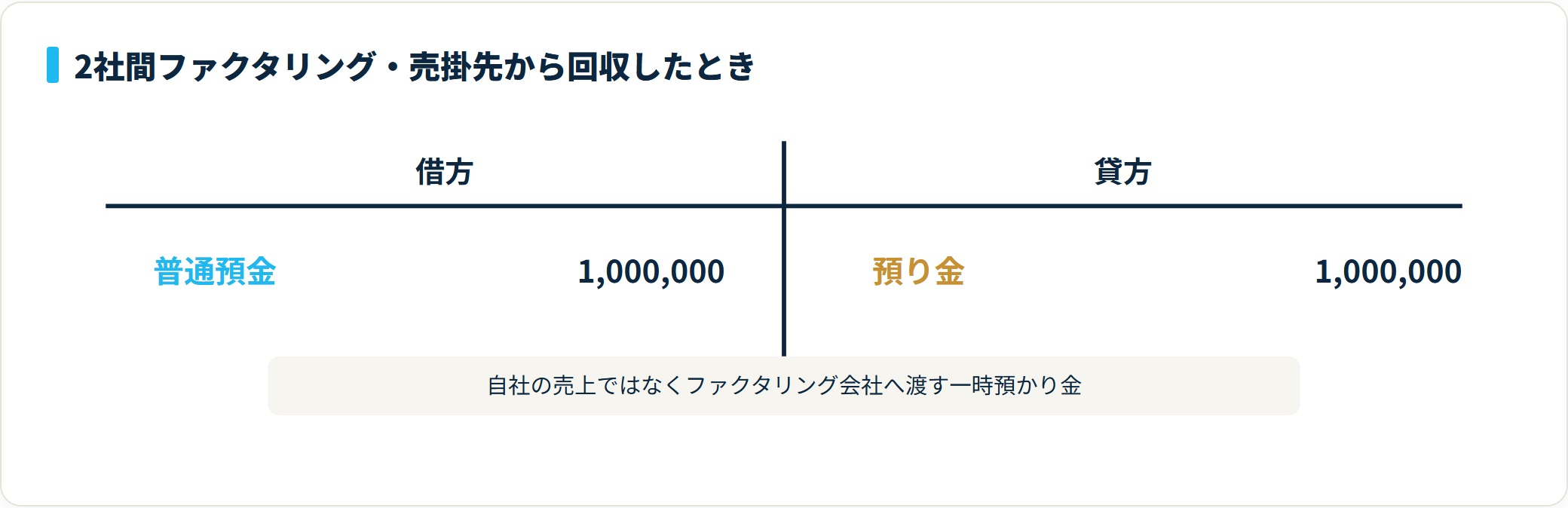 2社間ファクタリングで売掛先から100万円を回収した際、借方に普通預金100万円・貸方に預り金100万円を計上するT字勘定図