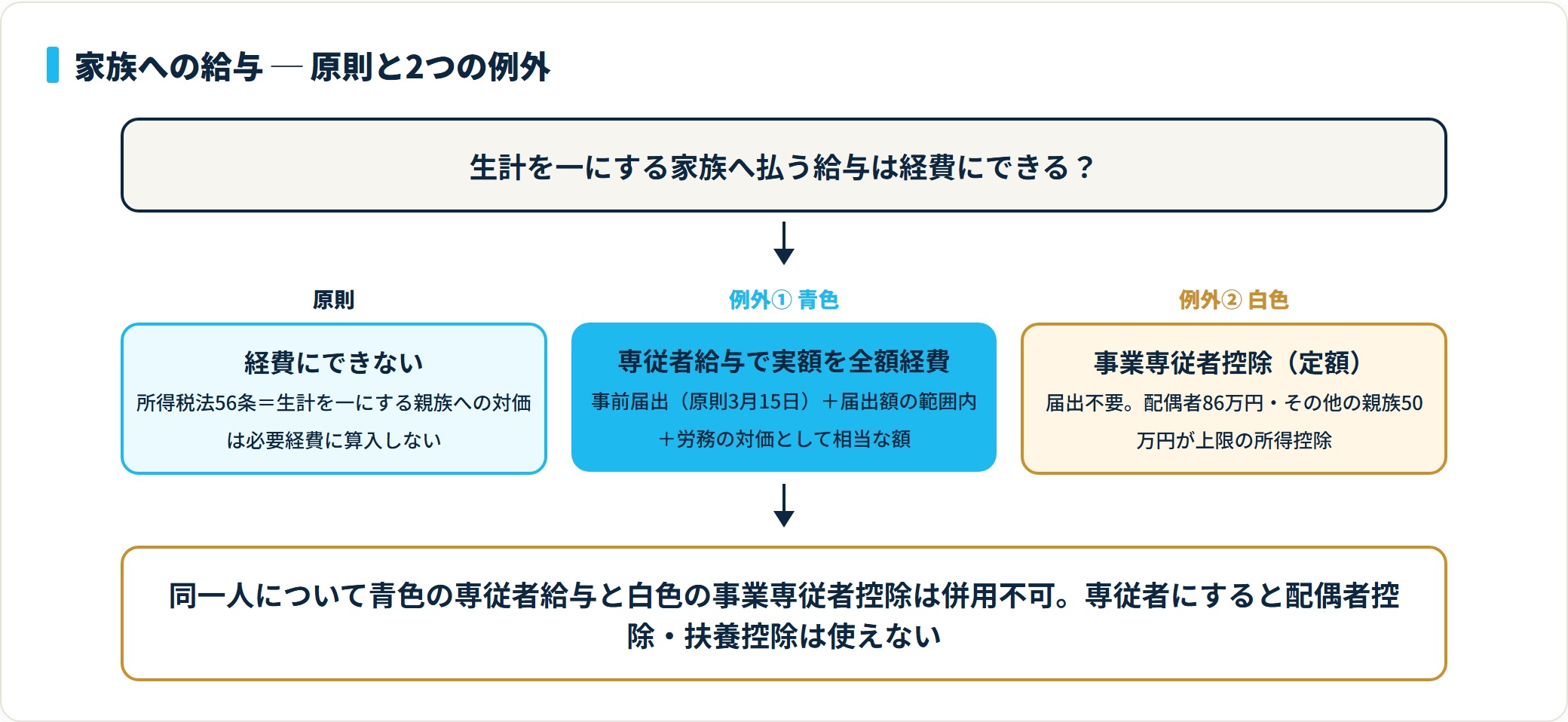 家族への給与の扱いを3段で示す図。原則は経費にできず、例外として青色は届出により実額を全額経費化、白色は配偶者86万円・その他50万円が上限の定額控除になることを表す。