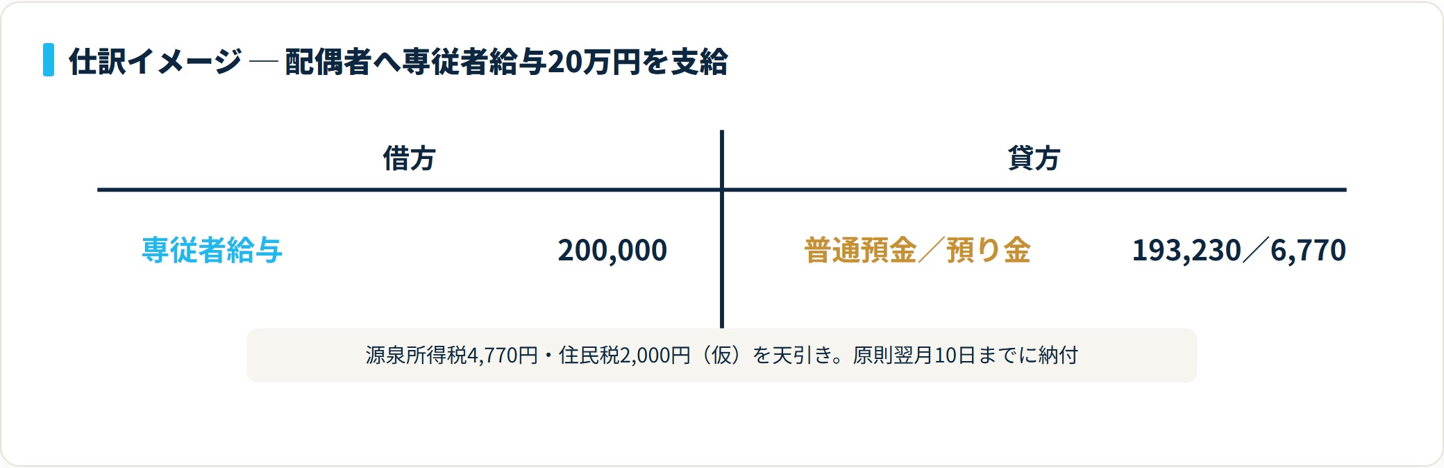 T字勘定で、借方に専従者給与200,000円、貸方に普通預金193,230円と預り金6,770円を示した、源泉所得税と住民税を天引きする専従者給与の仕訳の図。