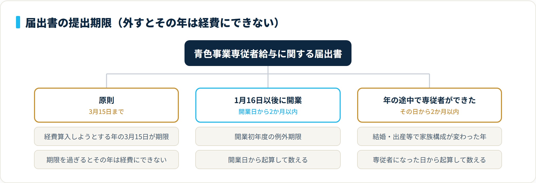 青色事業専従者給与に関する届出書の提出期限を3つに分けた図。原則は3月15日、1月16日以後の開業は開業日から2か月以内、年の途中で専従者ができた場合はその日から2か月以内。