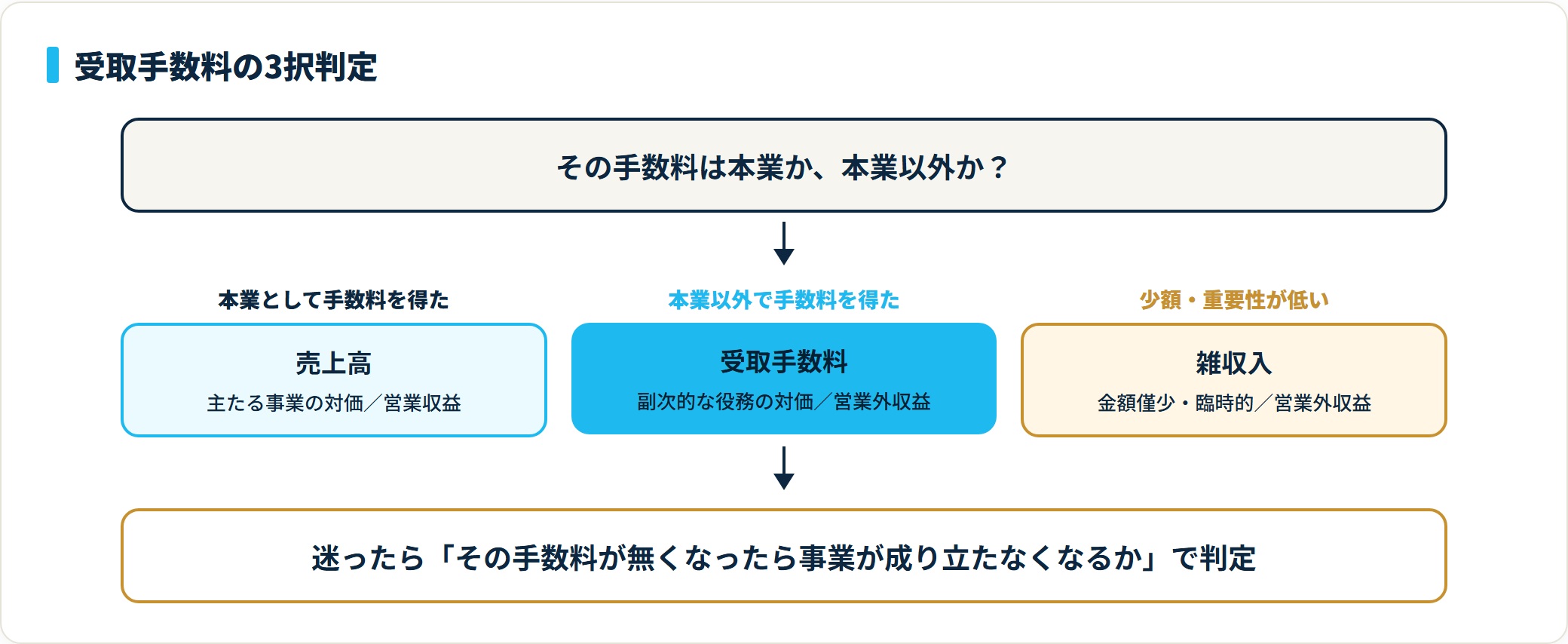 手数料は本業なら売上高、本業以外なら受取手数料、少額・臨時なら雑収入で処理する3択判定図