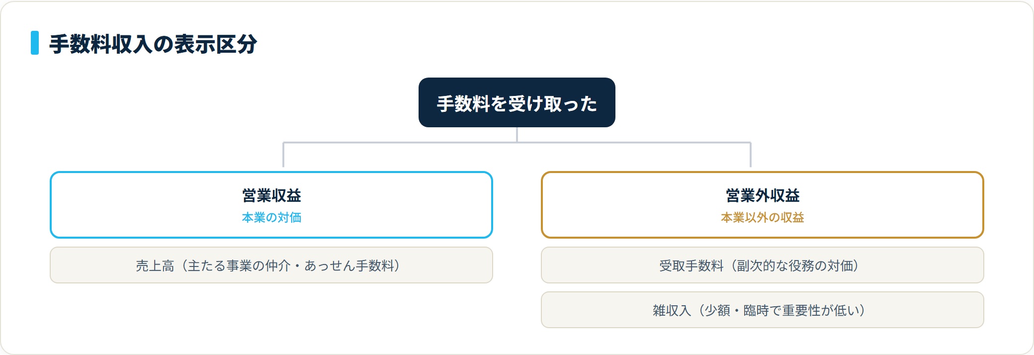手数料収入を営業収益の売上高と、営業外収益の受取手数料・雑収入に分類したツリー図