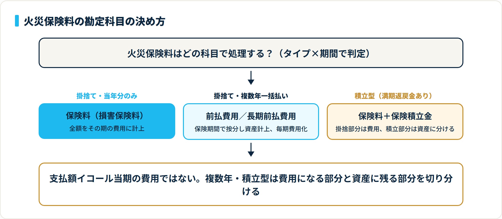 火災保険料の科目をタイプと契約期間で判定するフロー。掛捨て当年分は保険料、複数年一括は前払費用・長期前払費用、積立型は保険料と保険積立金に分ける。