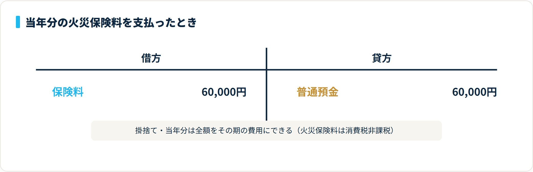 当年分の火災保険料6万円を普通預金から支払った仕訳。借方は保険料6万円、貸方は普通預金6万円。