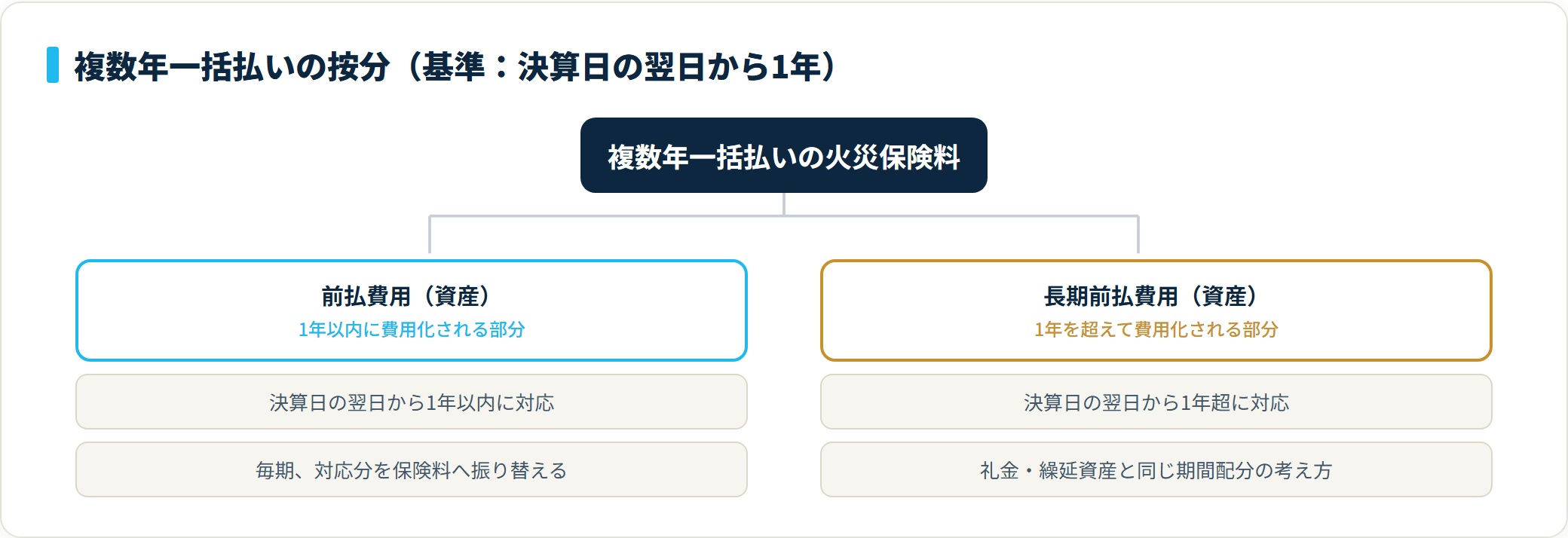 複数年一括払いの火災保険料の按分。1年以内費用化分は前払費用、1年超は長期前払費用として資産計上し、毎期保険料へ振り替える。