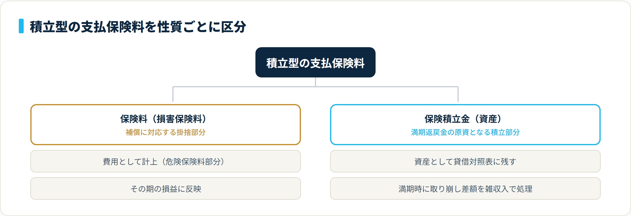 積立型火災保険の支払保険料を区分。補償対応の掛捨部分は保険料で費用、満期返戻金原資の積立部分は保険積立金で資産計上する。
