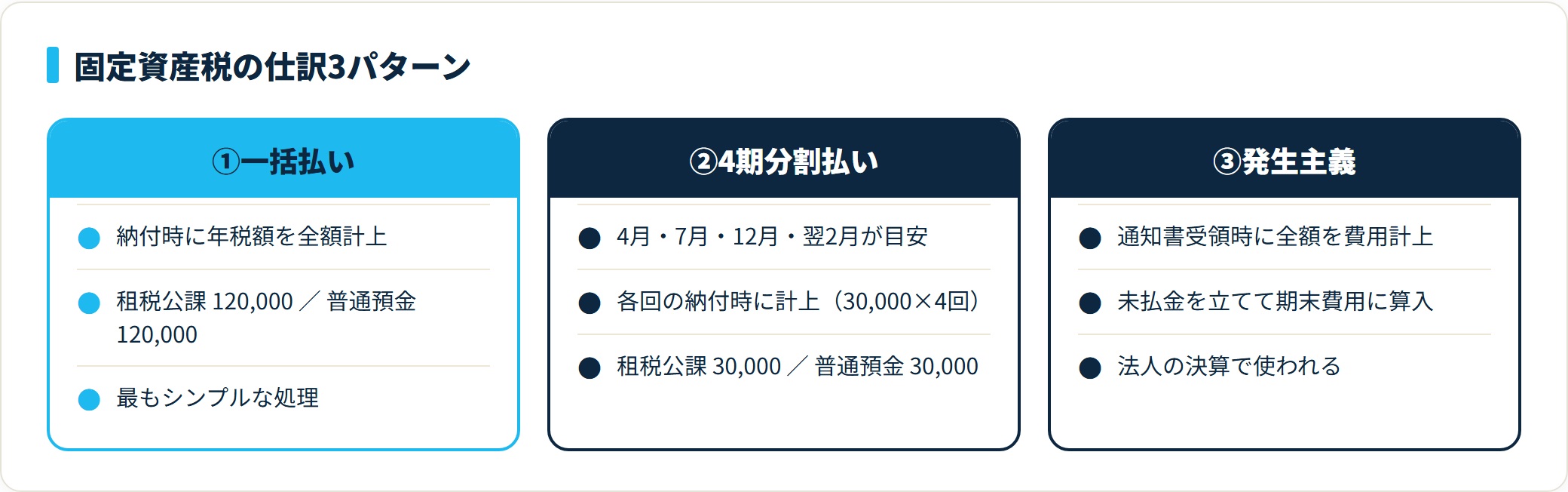 固定資産税の仕訳3パターンの比較。一括払い・4期分割払い・発生主義の処理タイミングと仕訳例