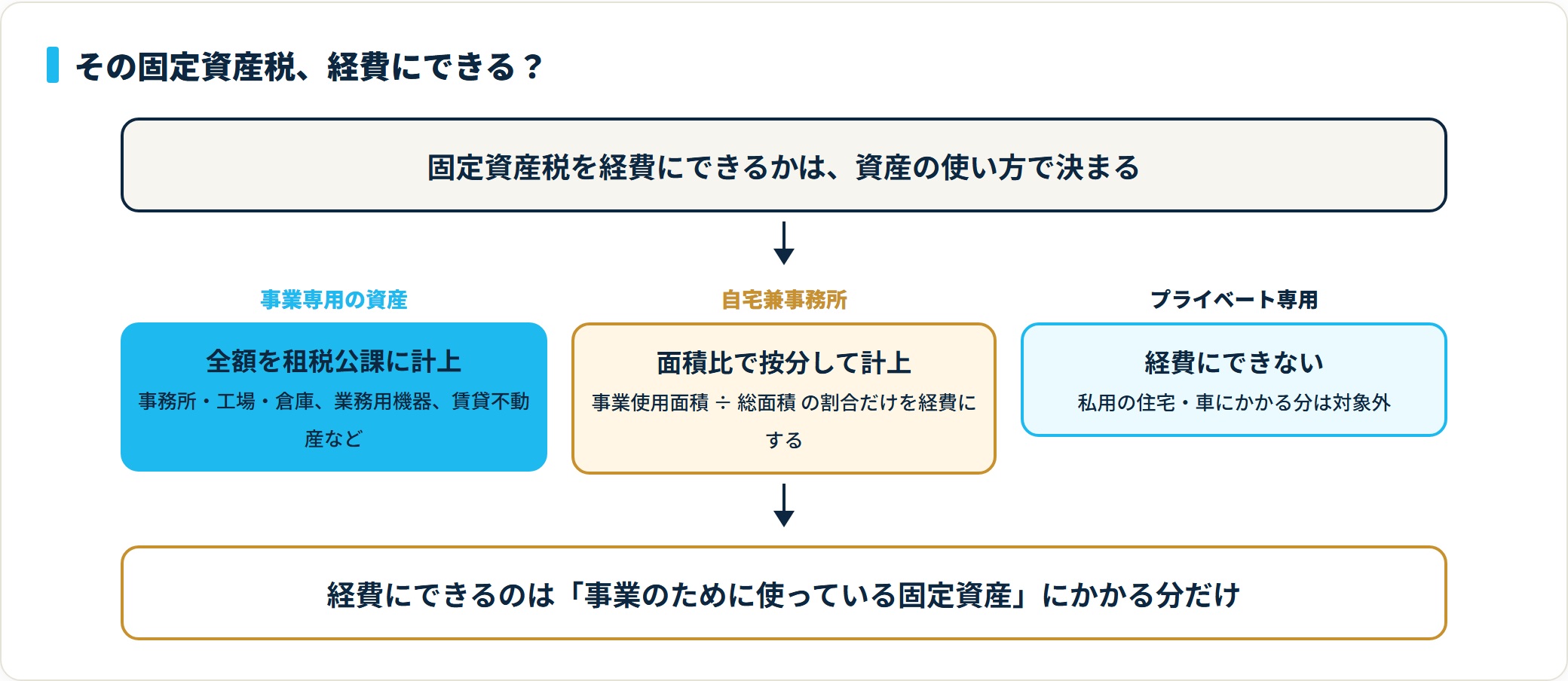 固定資産税を経費にできるかの判定図。事業専用は全額、自宅兼事務所は面積比で按分、プライベート専用は経費にできない