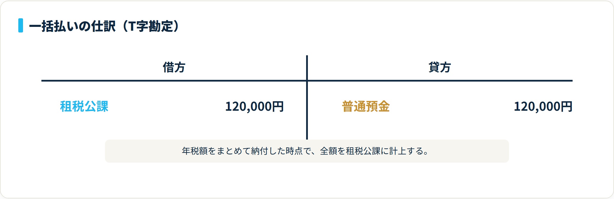 一括払いの仕訳のT字勘定。借方は租税公課120,000円、貸方は普通預金120,000円