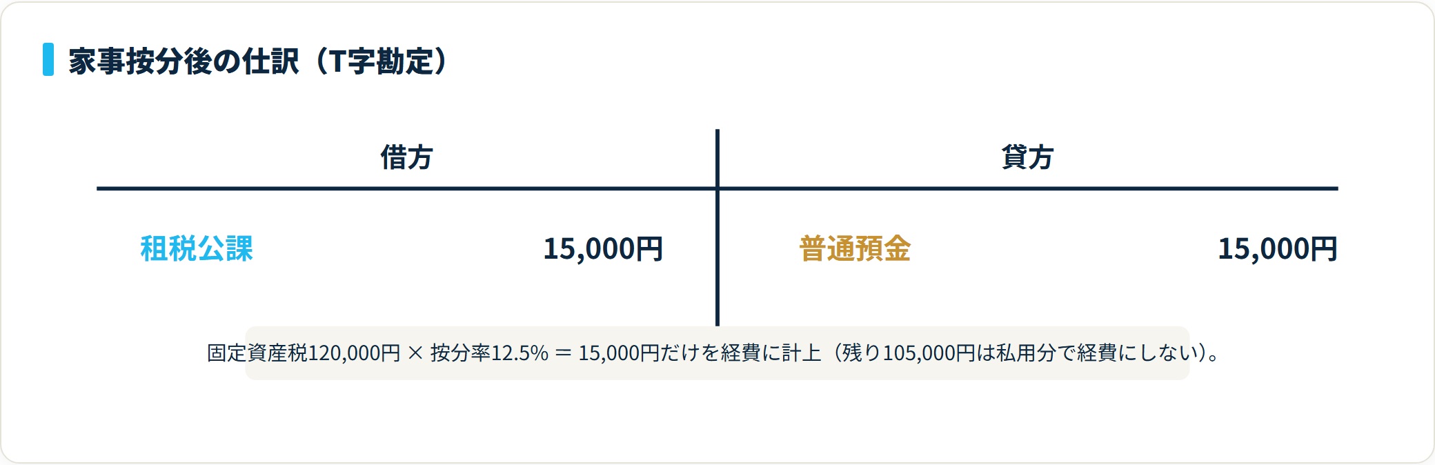 家事按分後の仕訳のT字勘定。借方は租税公課15,000円、貸方は普通預金15,000円(按分率12.5%)