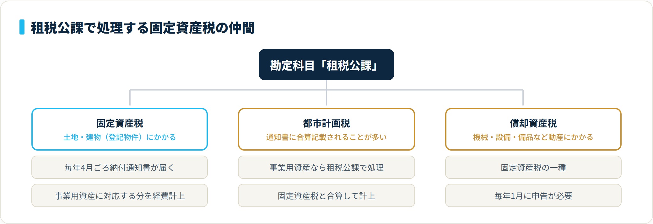 租税公課で処理する3つの税金の分類ツリー。固定資産税・都市計画税・償却資産税はすべて租税公課で計上する