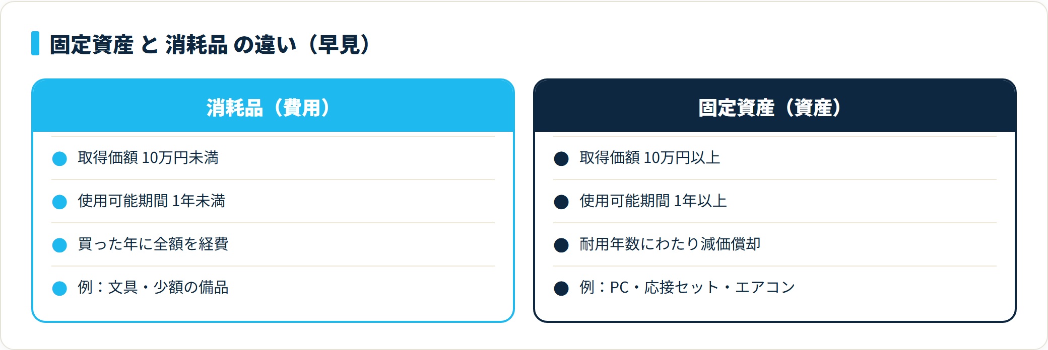 図:取得価額と使用可能期間で決まる、消耗品と固定資産の分かれ目