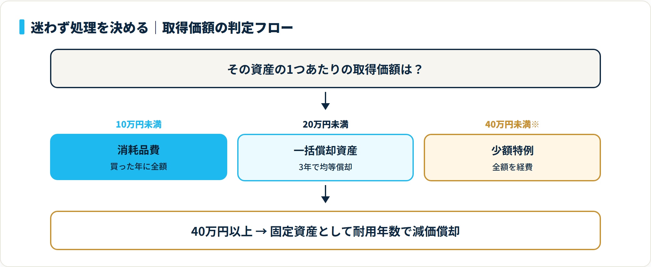 図:取得価額による判定フロー(※少額減価償却資産の特例=青色申告の中小企業者等。2026年改正で30万円→40万円未満に拡大・年間合計300万円まで)。使用可能期間が1年未満なら金額に関わらず経費。