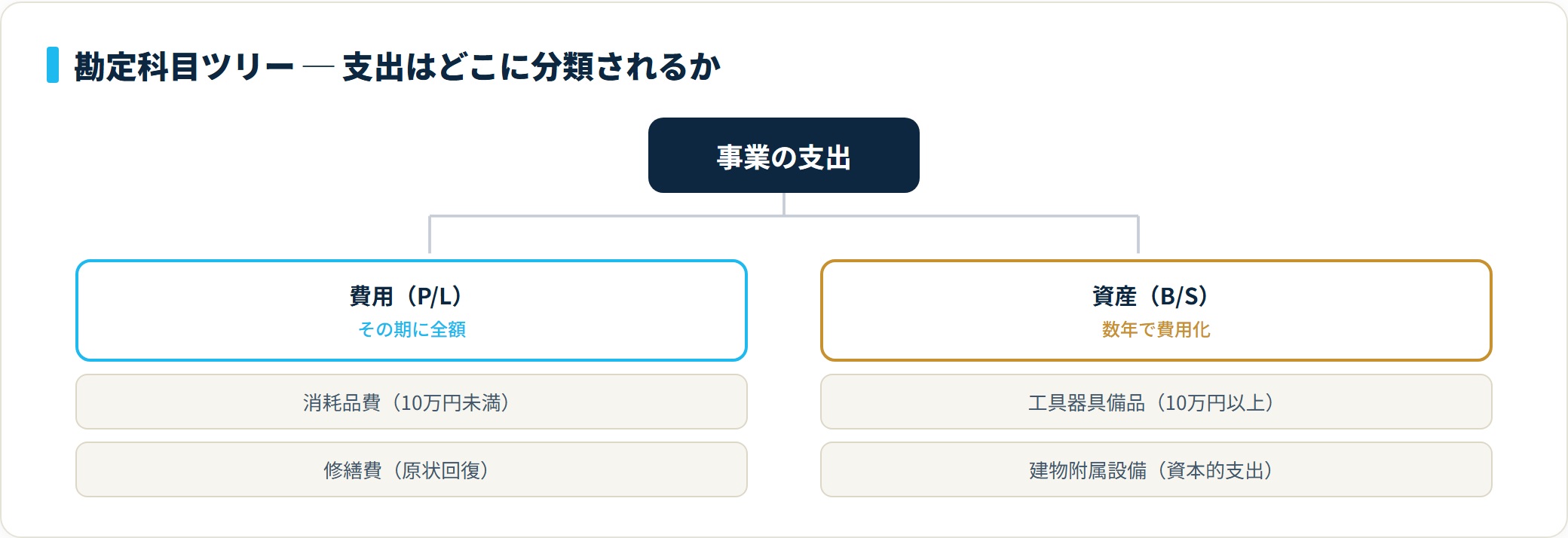 図:支出が「費用(P/L)」か「資産(B/S)」かの分類ツリー