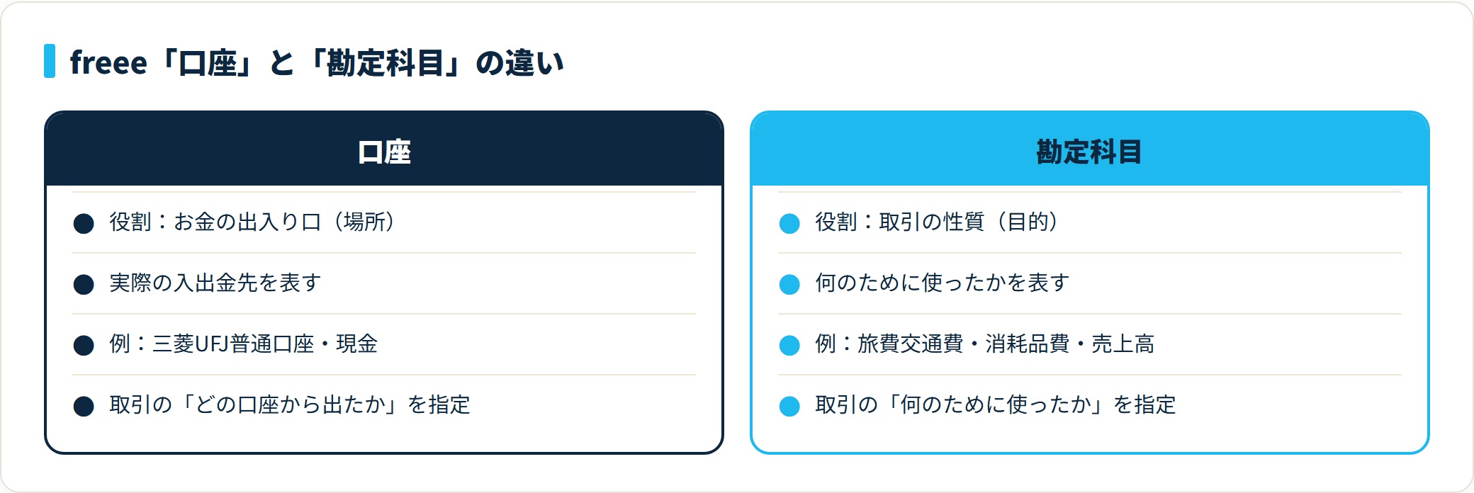 freeeの口座と勘定科目の違いの比較。口座はお金の出入り口で場所、勘定科目は取引の性質で目的を表し、取引登録では両方をセットで指定する。