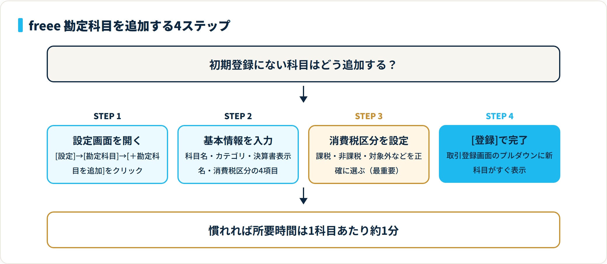 freeeで勘定科目を追加する4ステップのフロー。設定画面を開き、基本情報を入力し、消費税区分を設定し、登録すると取引画面に反映される。