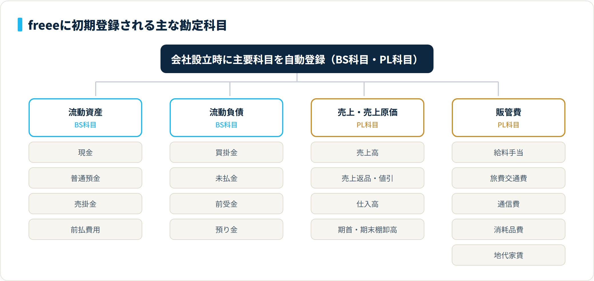 freeeに初期登録される主な勘定科目の分類。流動資産と流動負債はBS科目、売上・売上原価と販管費はPL科目に分かれる。