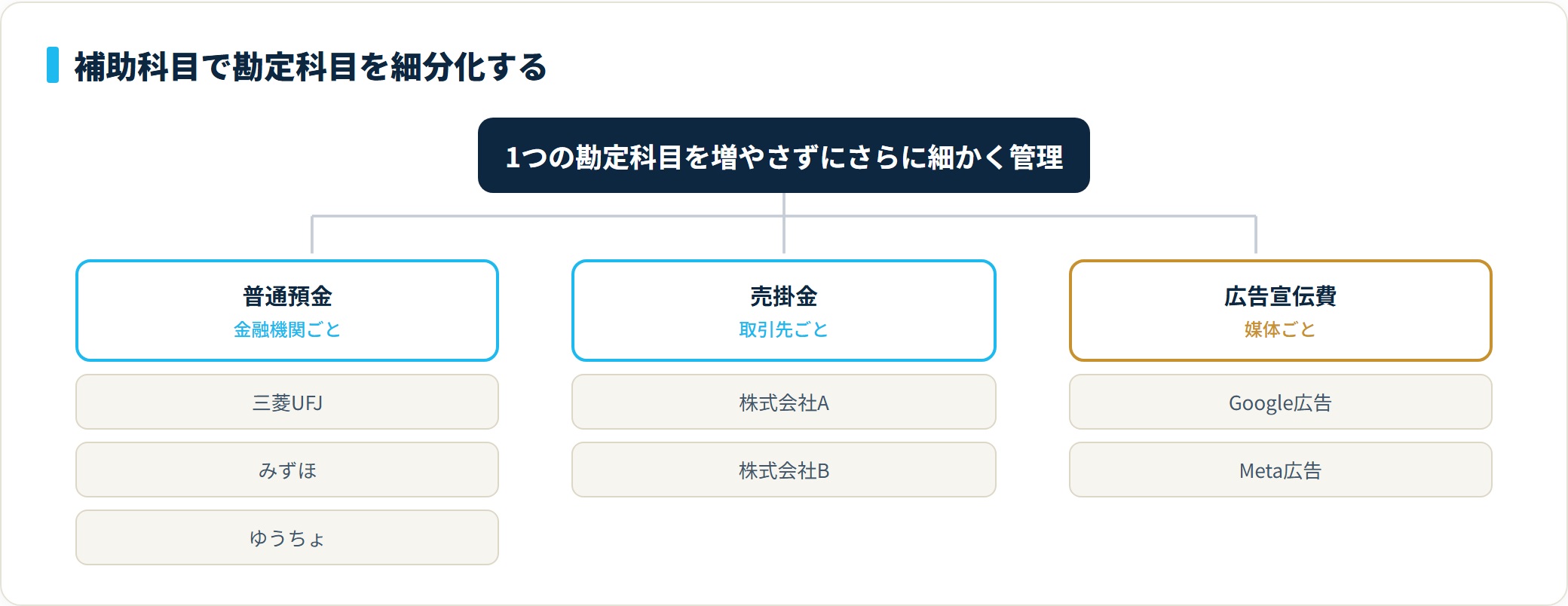 補助科目で勘定科目を細分化する例。普通預金を金融機関別、売掛金を取引先別、広告宣伝費を媒体別に分けて管理できる。