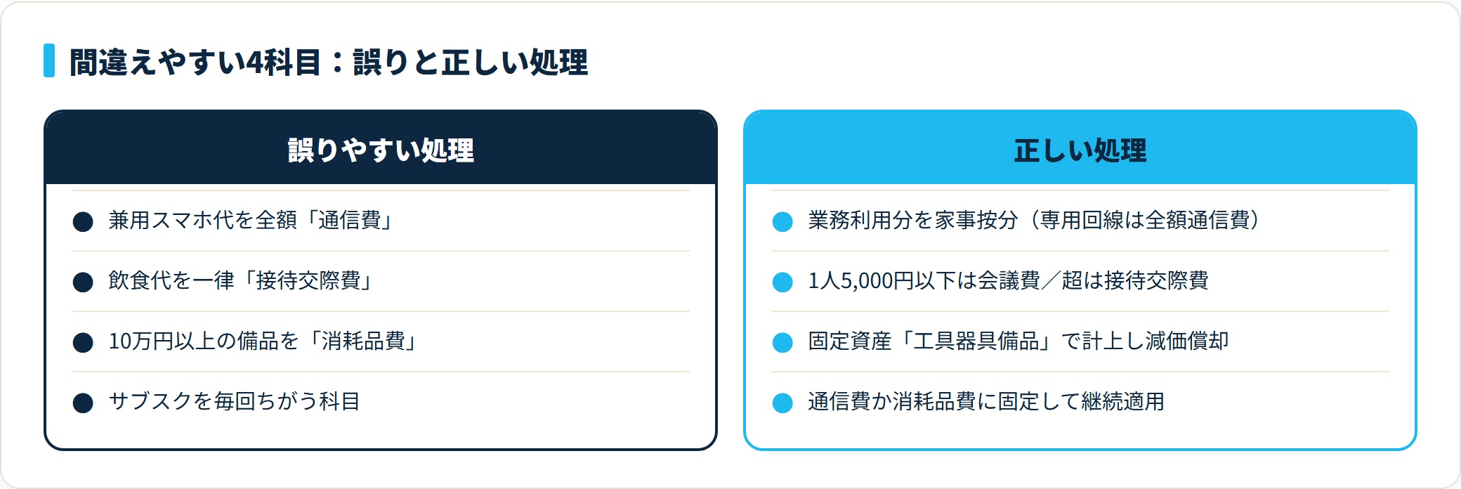 間違えやすい4つの科目パターンについて、誤りやすい処理と正しい処理を対比した表