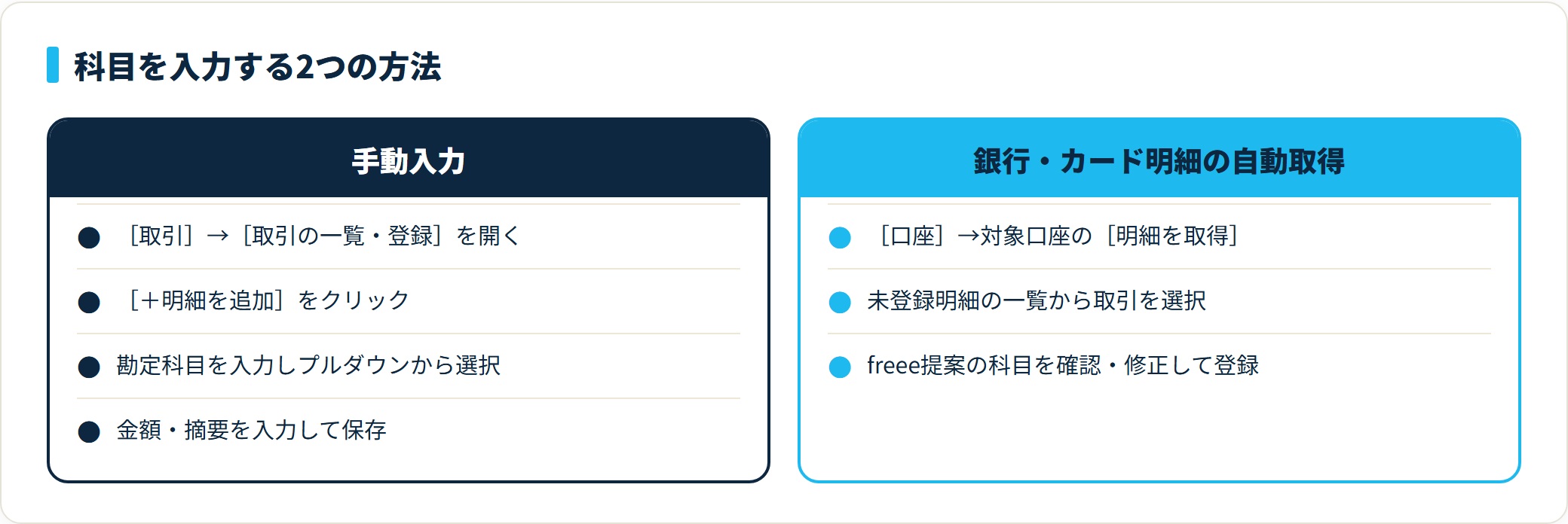 freeeで勘定科目を入力する手動入力と、銀行・カード明細の自動取得の手順を対比した表