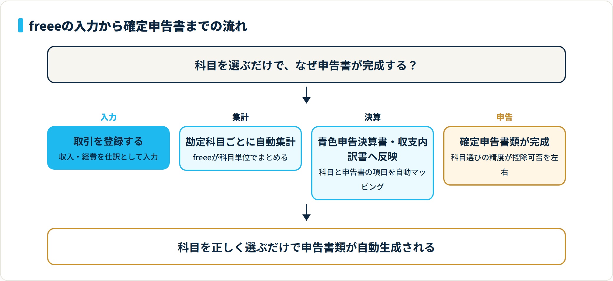 freeeで取引を登録すると勘定科目ごとに自動集計され、青色申告決算書や収支内訳書を経て確定申告書類が完成する流れ