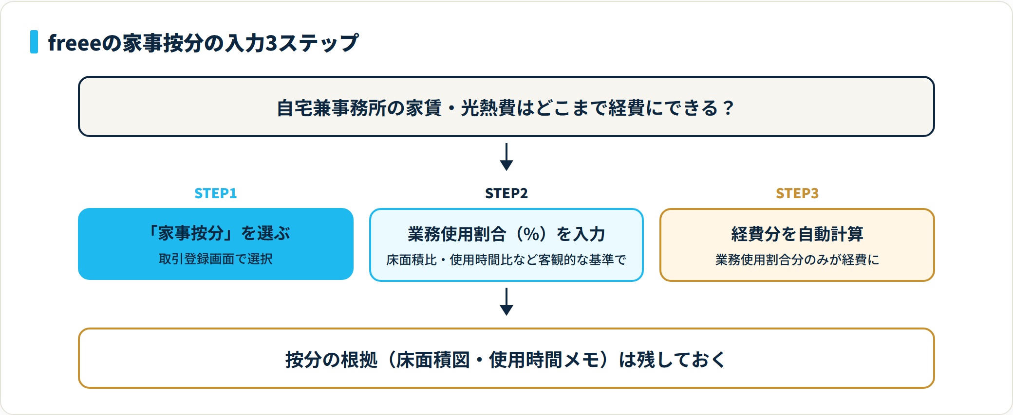 freeeの家事按分機能で、家事按分を選び業務使用割合を入力すると経費分が自動計算される3ステップ