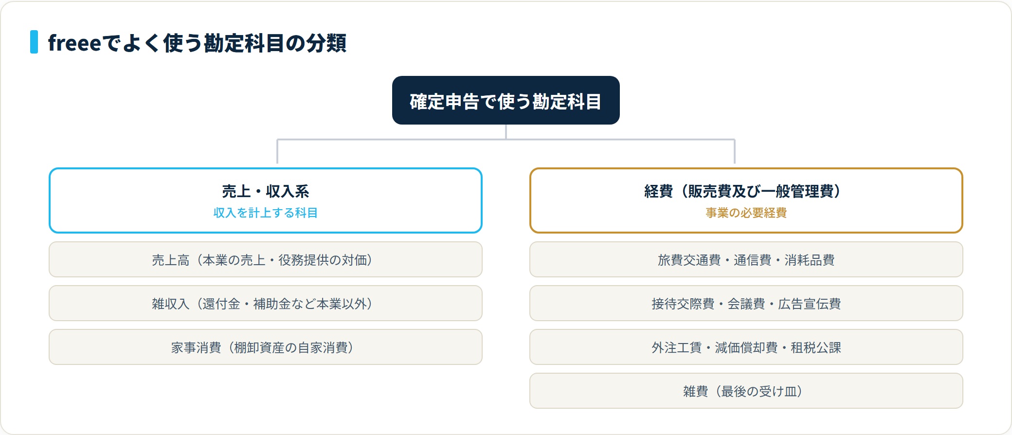 freeeの勘定科目を売上・収入系（売上高・雑収入・家事消費）と経費系（旅費交通費・通信費・消耗品費ほか）に分類したツリー