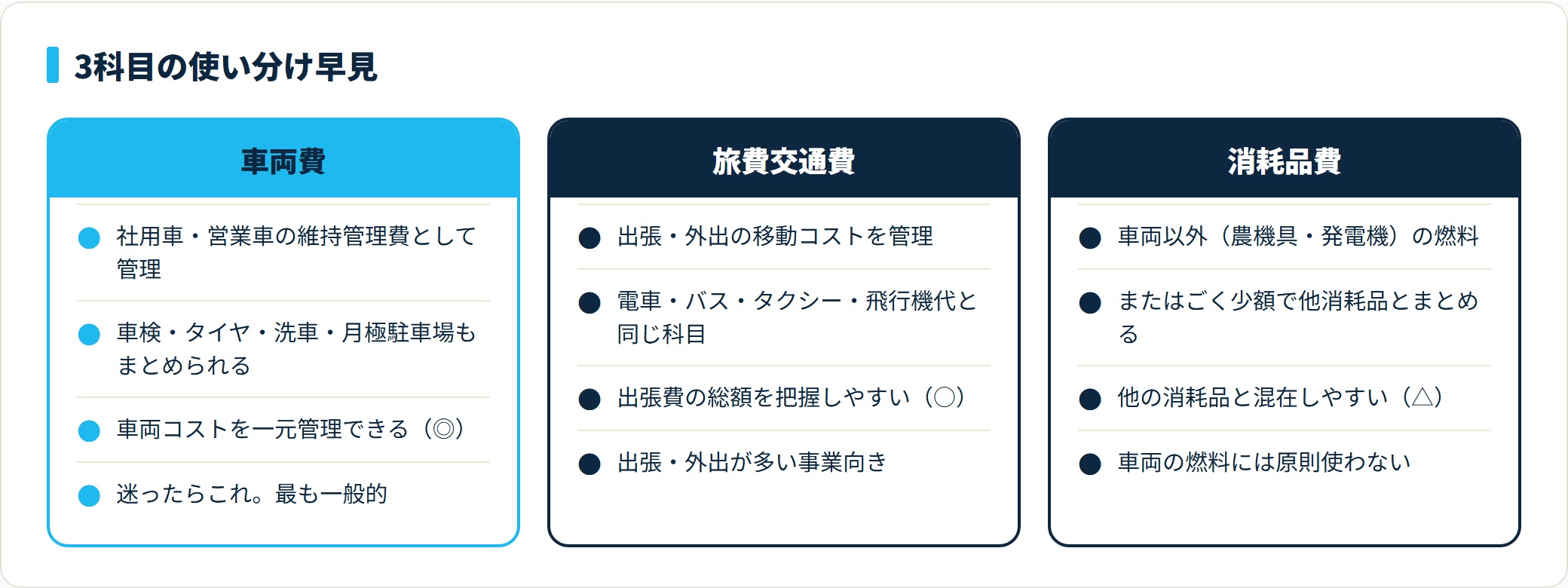3勘定科目の比較。車両費は車両コスト一元管理向き、旅費交通費は移動費一括管理向き、消耗品費は車両以外の燃料や少額向き。