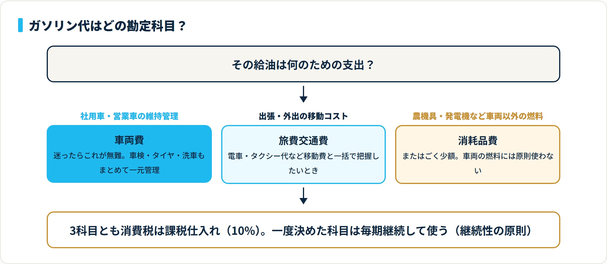 ガソリン代の勘定科目を使用目的で選ぶ判定図。社用車の維持管理は車両費、出張の移動は旅費交通費、車両以外の燃料は消耗品費。