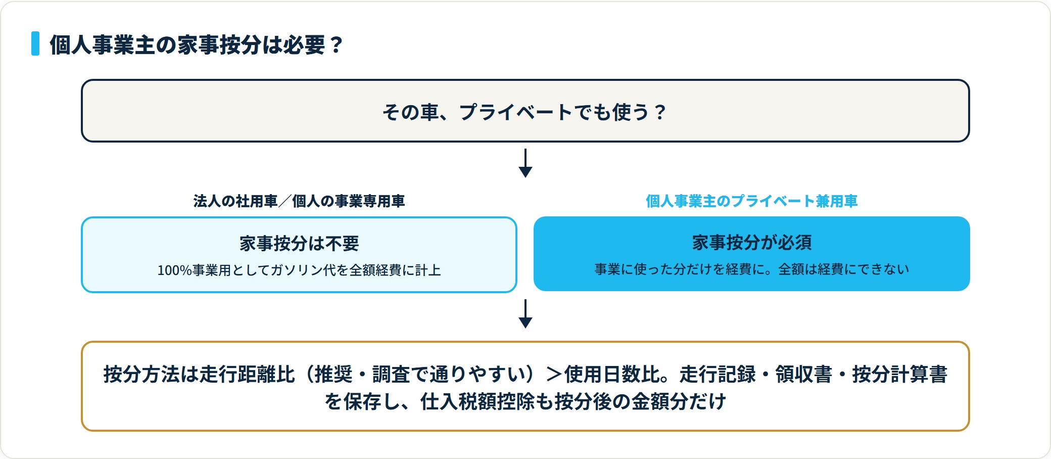 家事按分の要否を判定する図。法人社用車や個人の事業専用車は按分不要、個人のプライベート兼用車は走行距離比などで家事按分が必須。