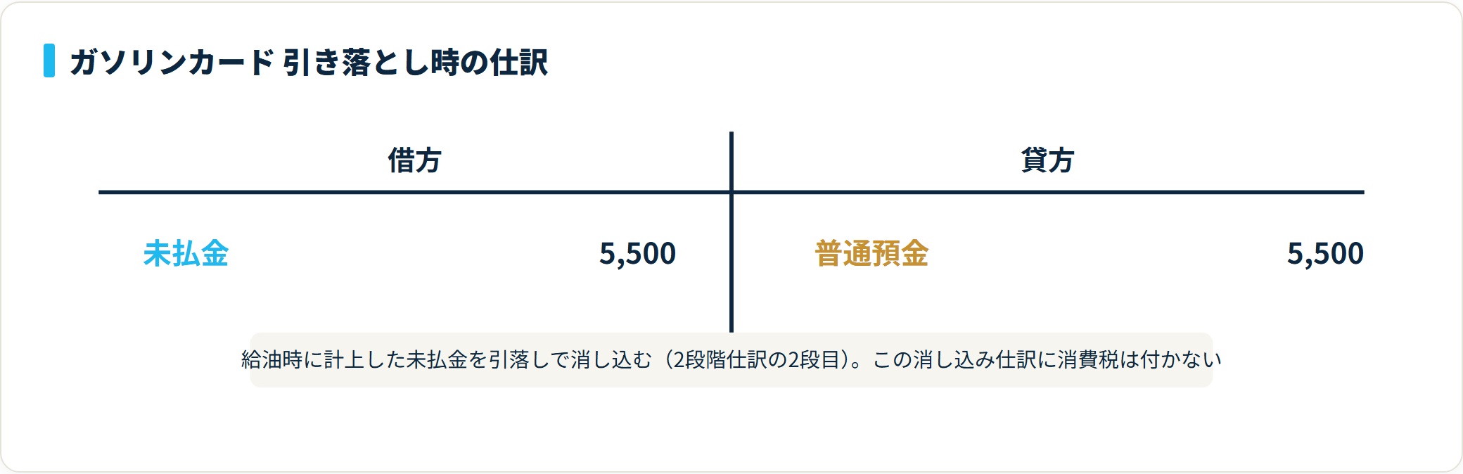 ガソリンカード引き落とし時のT字勘定。借方は未払金5,500円、貸方は普通預金5,500円で、給油時に計上した未払金を消し込む。
