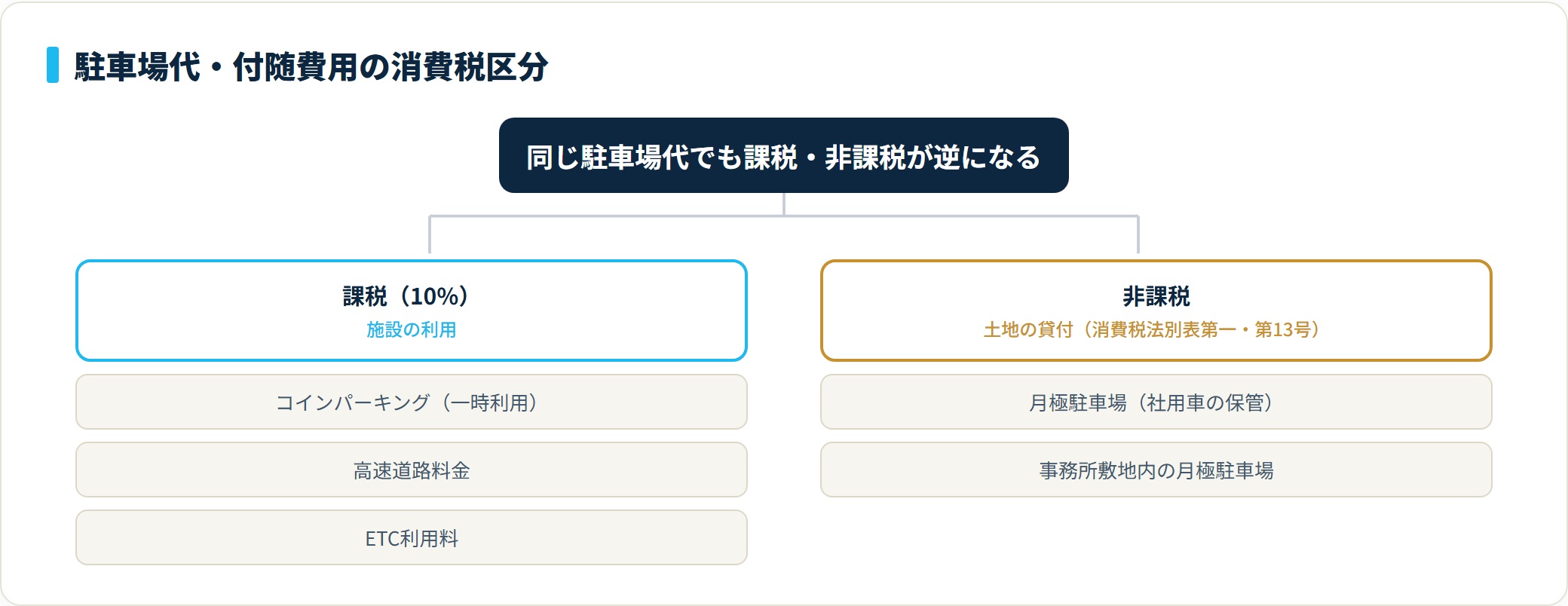 駐車場代と付随費用の消費税区分ツリー。コインパーキング・高速・ETCは課税、月極駐車場は土地の貸付で非課税。