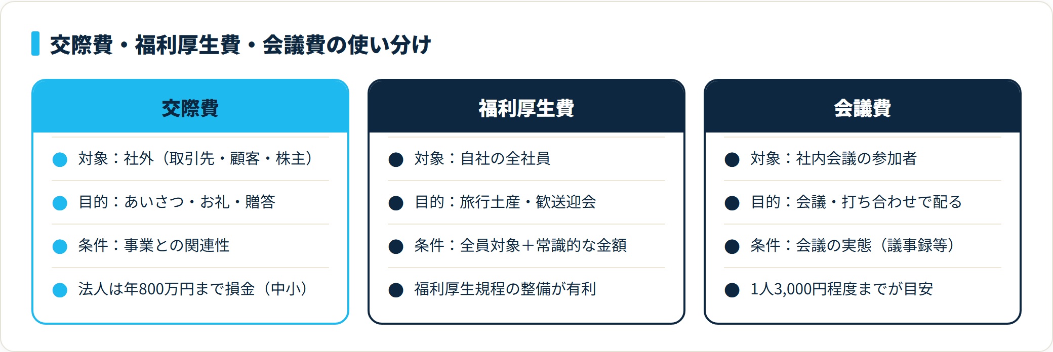 交際費・福利厚生費・会議費の対象・目的・条件を対比した比較カード