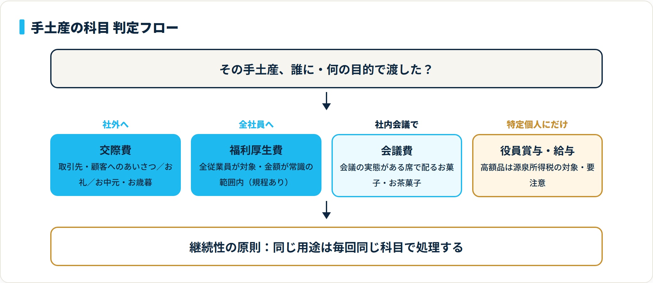 誰に何の目的で渡したかで交際費・福利厚生費・会議費・役員賞与のいずれかに判定するフローチャート