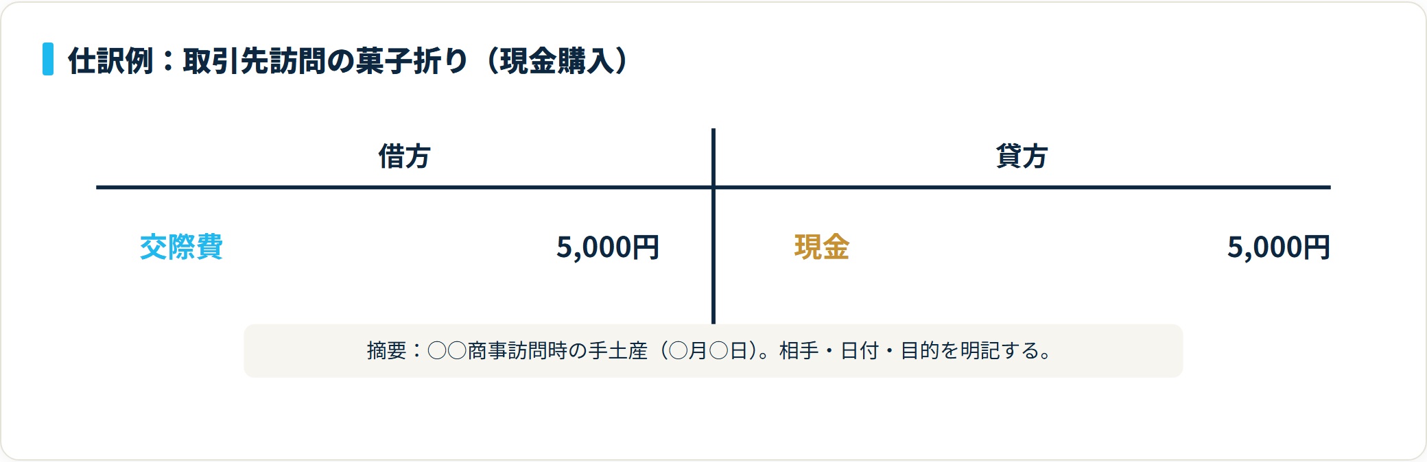 交際費5,000円を借方、現金5,000円を貸方に記帳する取引先手土産の仕訳のT字勘定