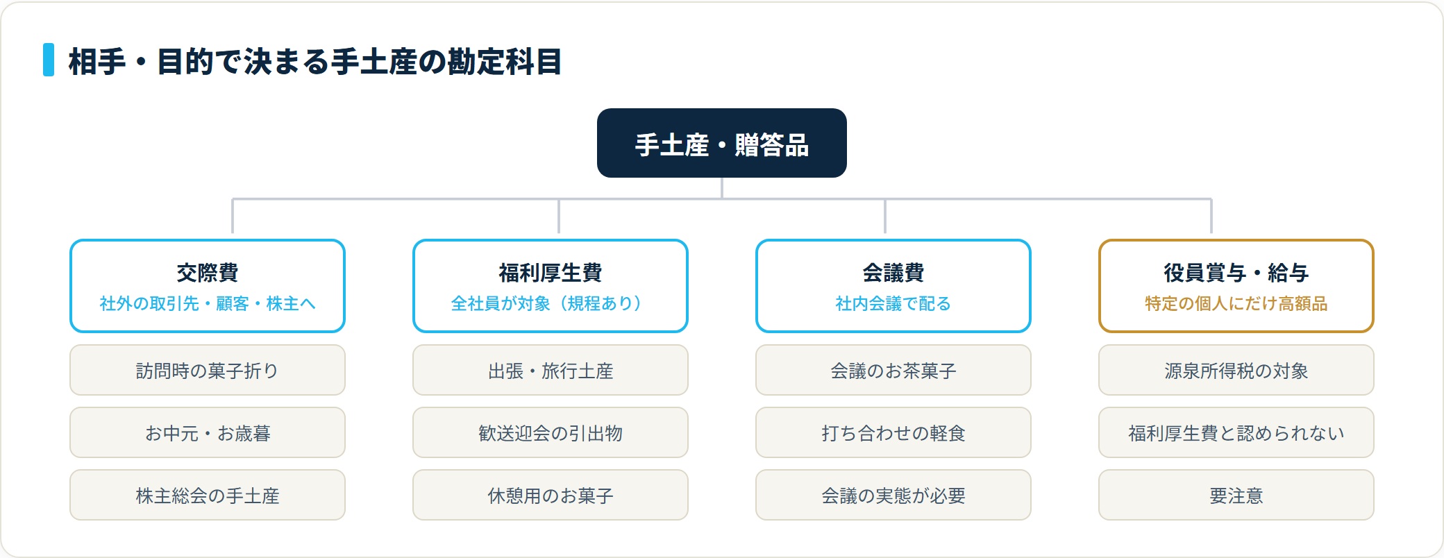 手土産の勘定科目は社外なら交際費、全社員向けは福利厚生費、社内会議は会議費、特定個人への高額品は役員賞与・給与リスクに分かれる分類ツリー