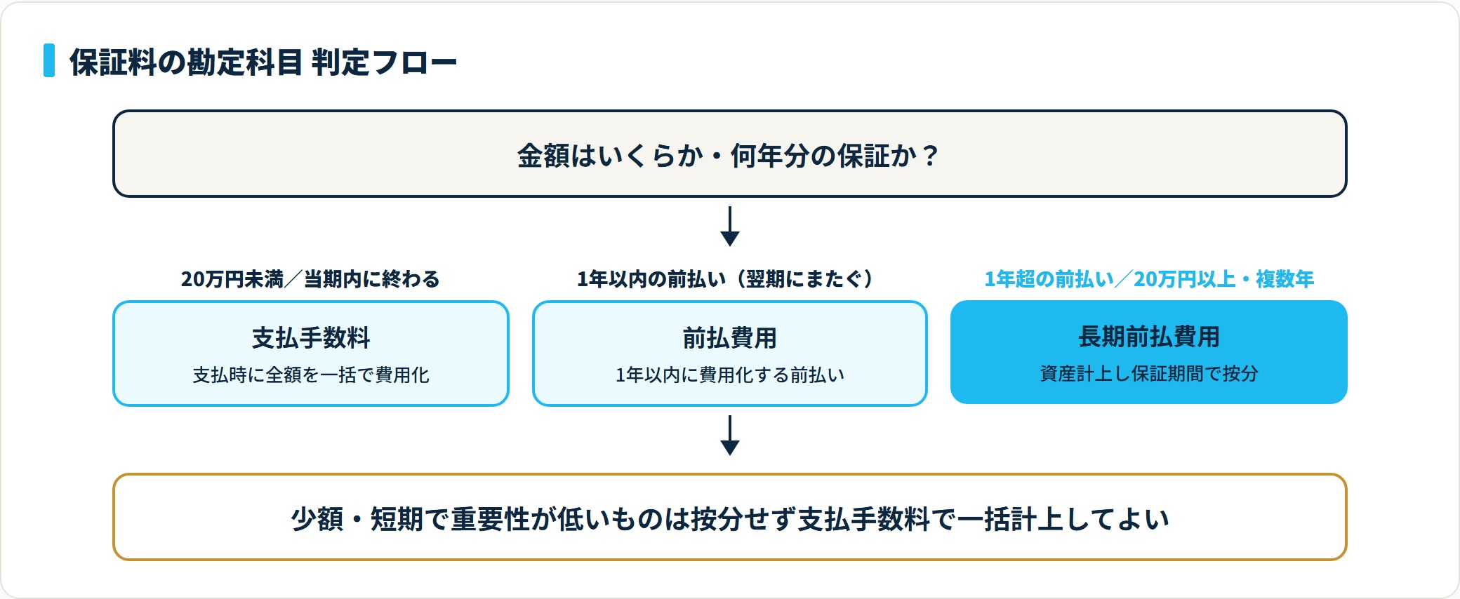 保証料の勘定科目は金額20万円と期間1年を境に、支払手数料・前払費用・長期前払費用を使い分ける判定フロー