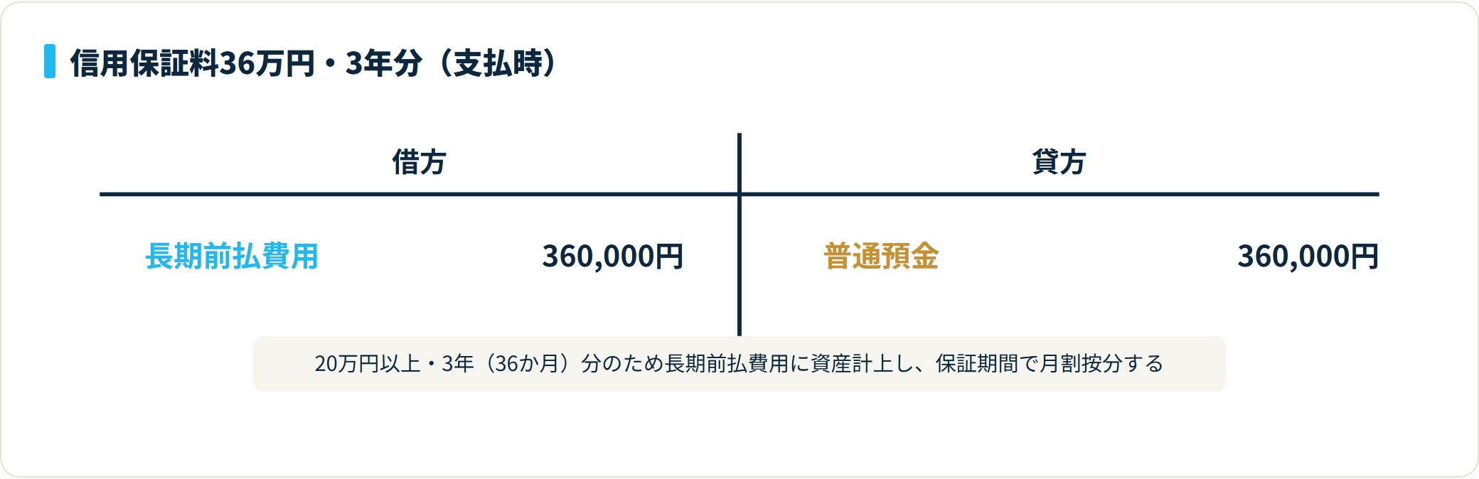 信用保証料36万円を支払った時は長期前払費用360,000円／普通預金360,000円と仕訳する