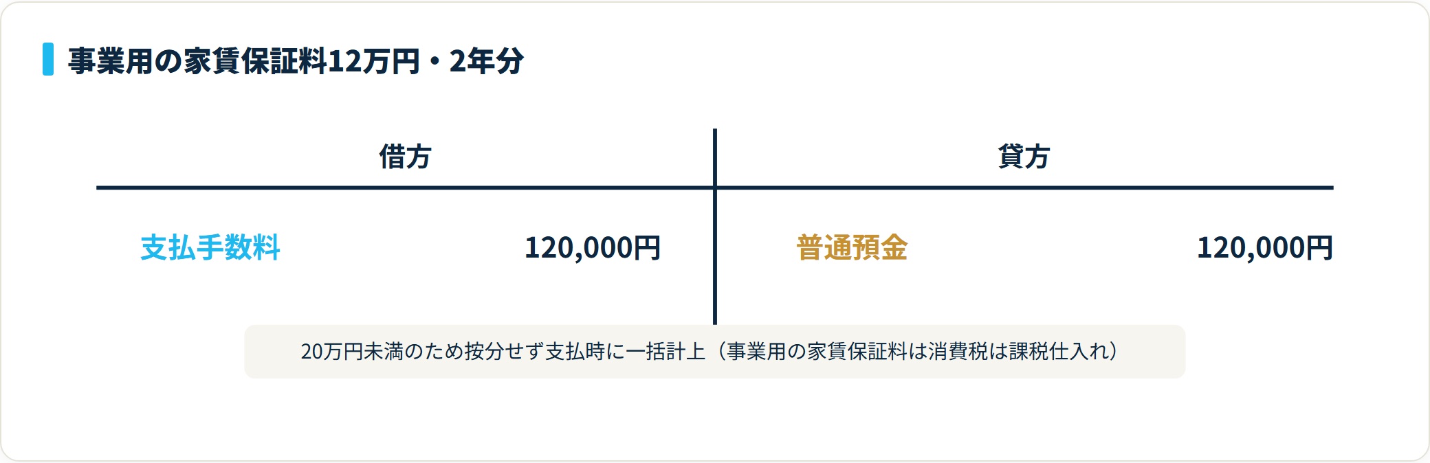 事業用の家賃保証料12万円は支払手数料120,000円／普通預金120,000円と一括で仕訳する