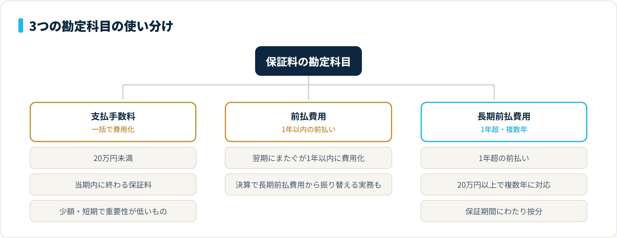 保証料の勘定科目を支払手数料・前払費用・長期前払費用の3つに分類し、それぞれ使う場面を示したツリー
