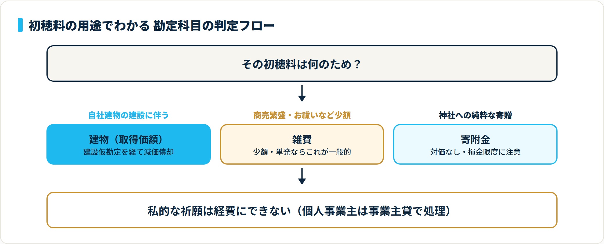 初穂料が自社建物の建設に関わるなら建物の取得価額、少額の祈願なら雑費、純粋な寄贈なら寄附金に分かれる判定フロー