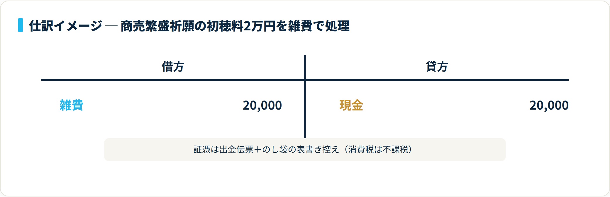 借方が雑費2万円、貸方が現金2万円の初穂料の仕訳。証憑は出金伝票とのし袋の表書き控えで残す