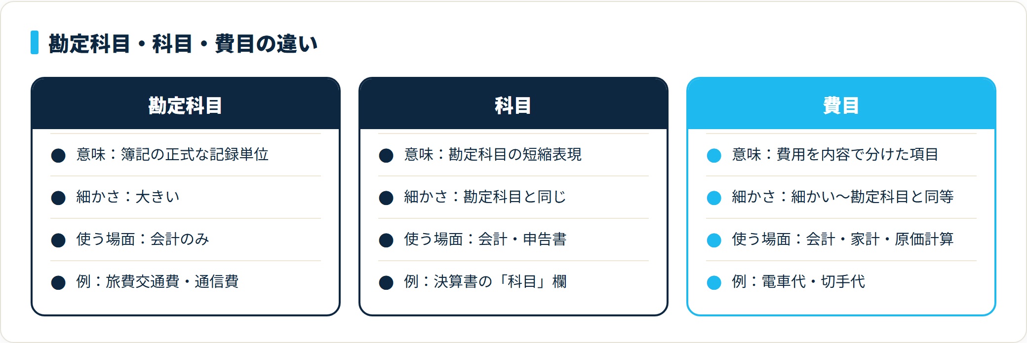 勘定科目は会計専用の正式名、科目はその略、費目は一段細かい内訳という3語の違いを対比した図